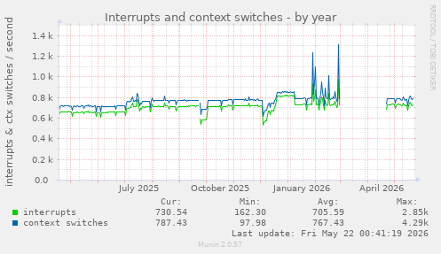 yearly graph