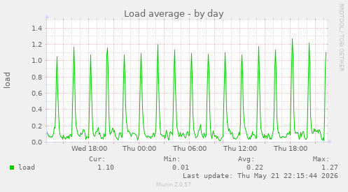 Load average