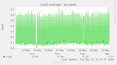 Load average