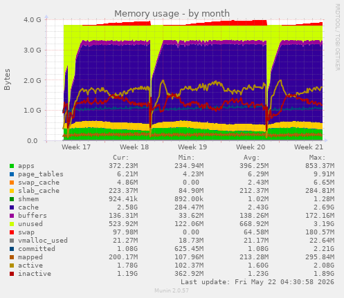 monthly graph