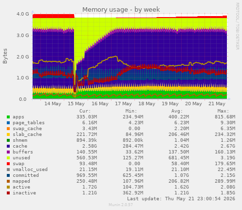 Memory usage