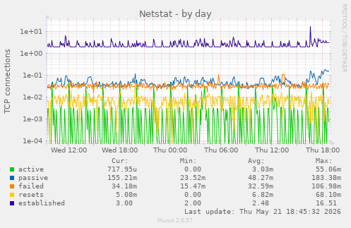 Netstat