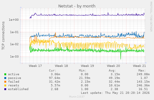 Netstat