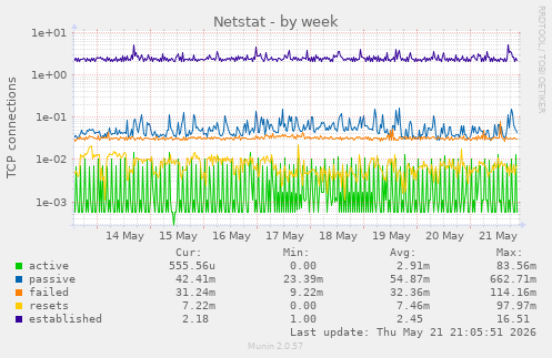 Netstat