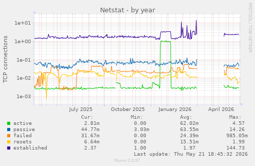 Netstat