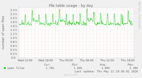 File table usage