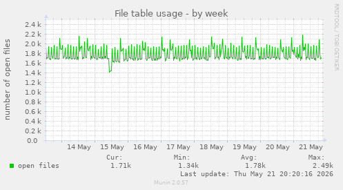 File table usage