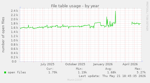 File table usage