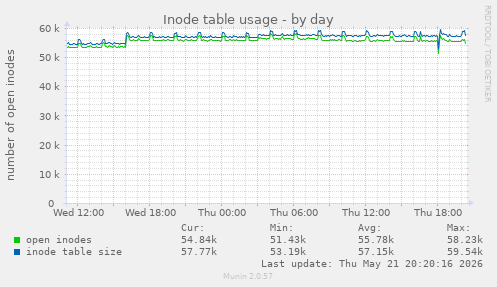 daily graph