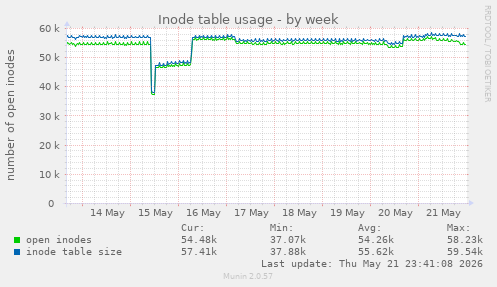 weekly graph