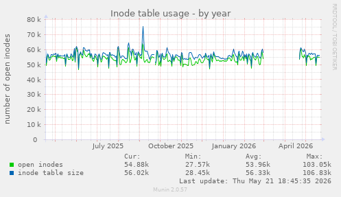 Inode table usage