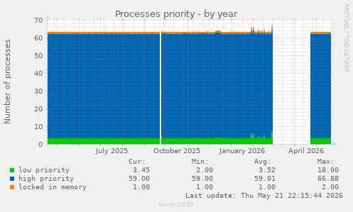 Processes priority