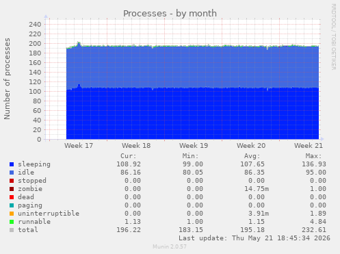 Processes