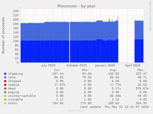 Processes