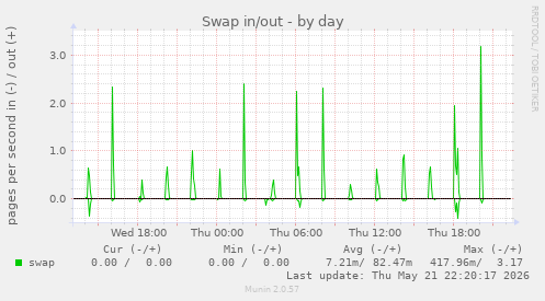 Swap in/out