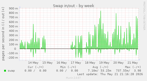 Swap in/out