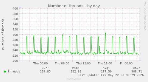 Number of threads