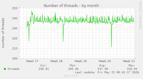 Number of threads