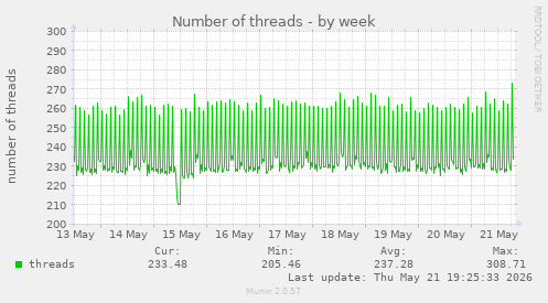Number of threads