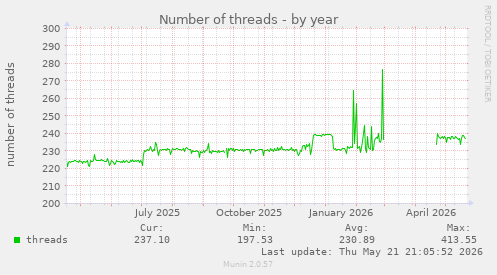 Number of threads
