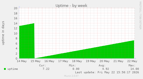 Uptime