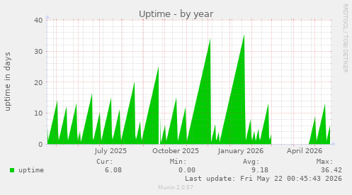 yearly graph