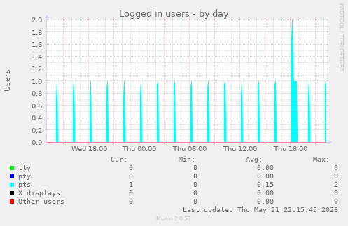 Logged in users
