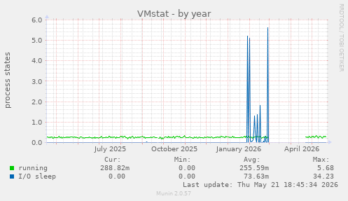 VMstat