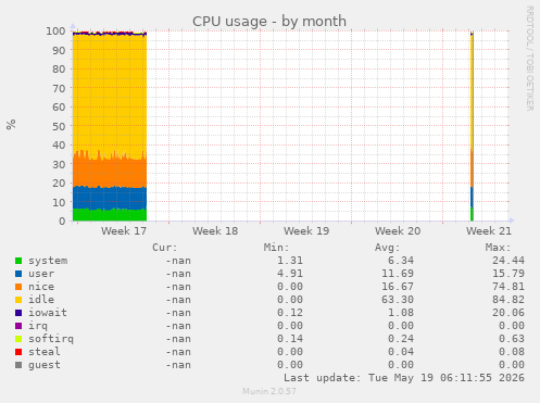 CPU usage
