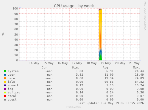 CPU usage