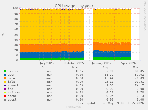 CPU usage