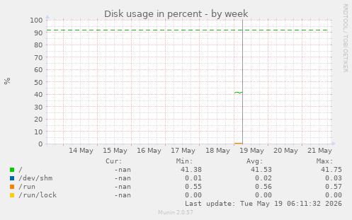 Disk usage in percent