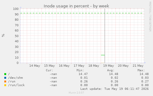 Inode usage in percent
