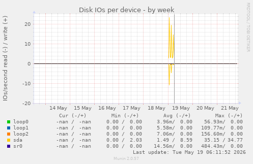 Disk IOs per device