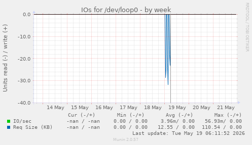 IOs for /dev/loop0