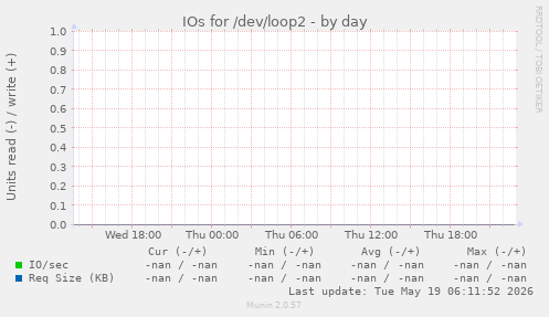 IOs for /dev/loop2