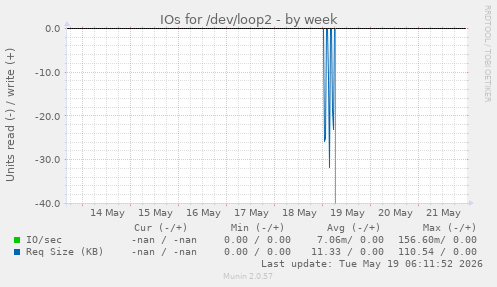 IOs for /dev/loop2