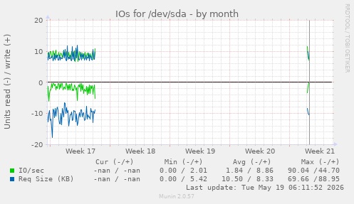 monthly graph
