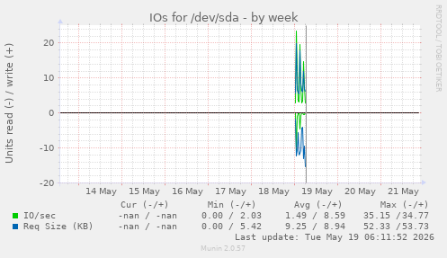IOs for /dev/sda