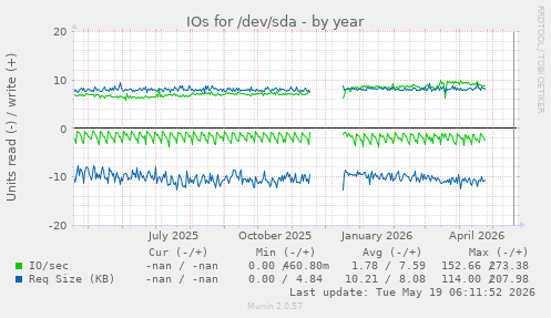 yearly graph