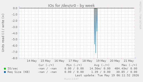 IOs for /dev/sr0