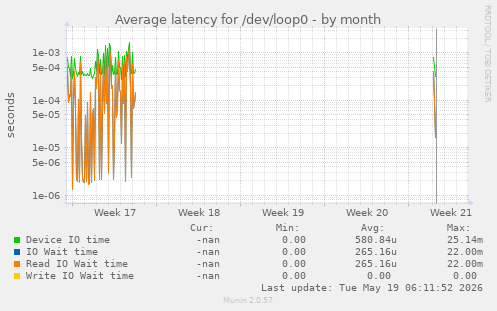 Average latency for /dev/loop0