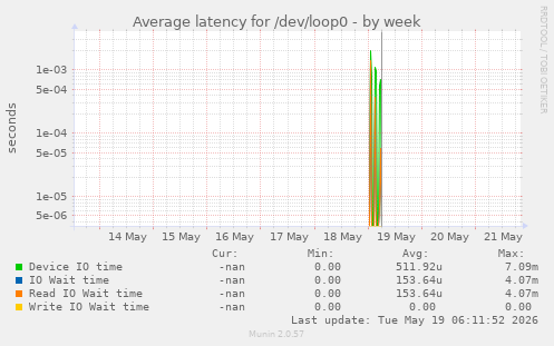 Average latency for /dev/loop0