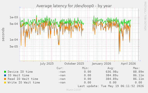 Average latency for /dev/loop0