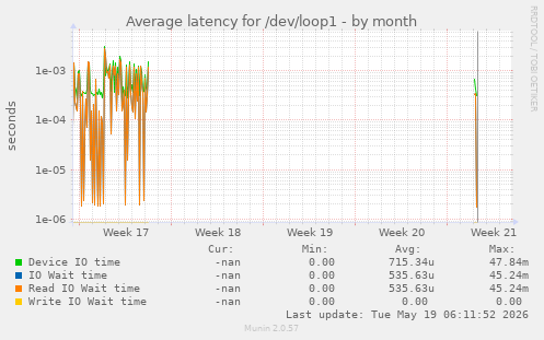 Average latency for /dev/loop1