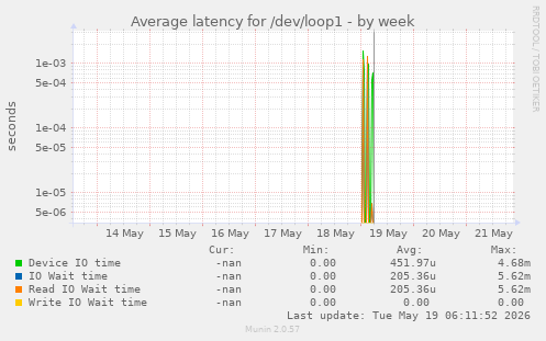 Average latency for /dev/loop1