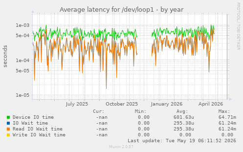 Average latency for /dev/loop1