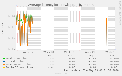 Average latency for /dev/loop2