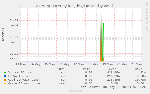 Average latency for /dev/loop2