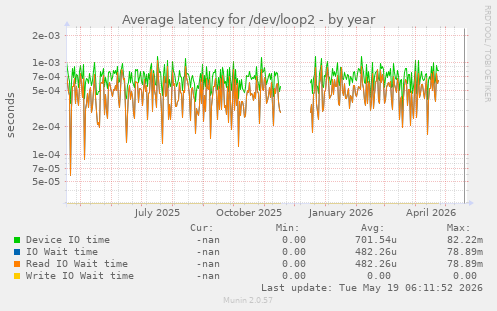 Average latency for /dev/loop2